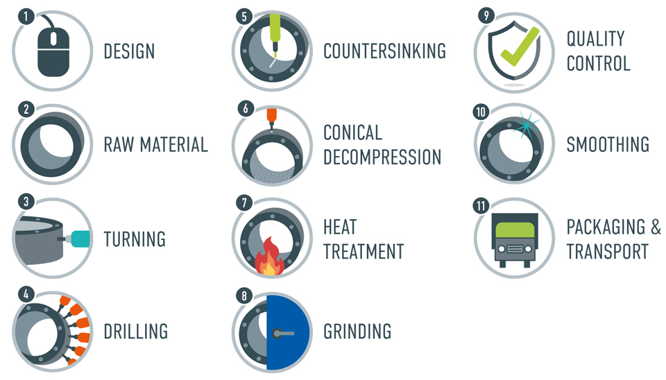 Complete process for manufacturing dies and rollers