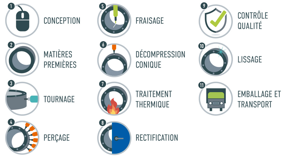 Processus de fabrication filières et rouleaux