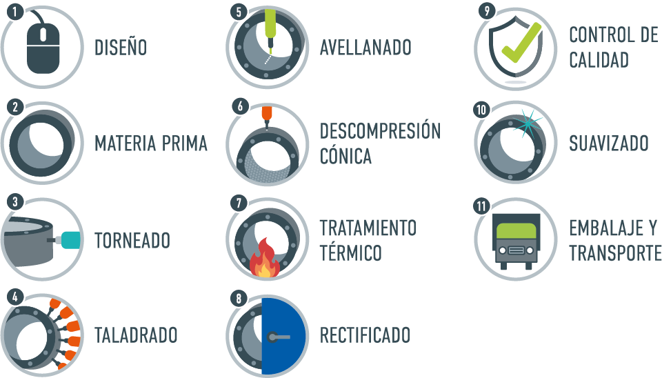 Proceso integral fabricación de matrices y rodillos